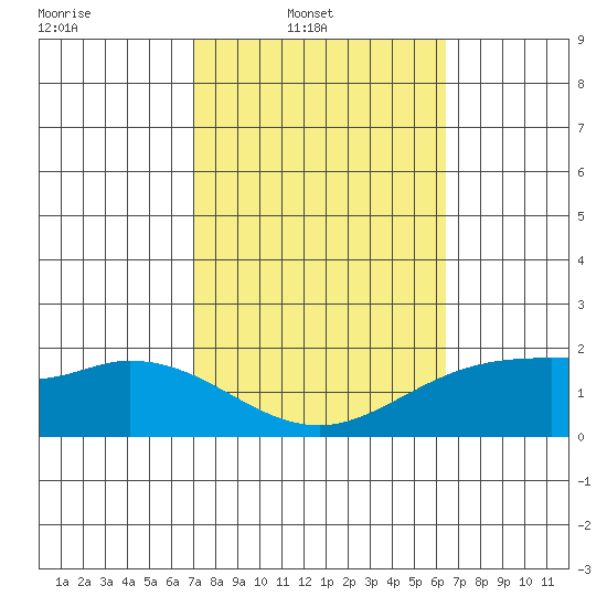 Kaneohe Bay tide chart for Sunday, February 8, 2026
