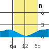 Kaneohe Bay tide chart for Sunday, February 8, 2026