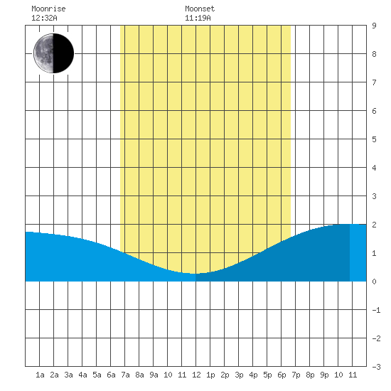 Kaneohe Bay tide chart for Tuesday, March 10, 2026