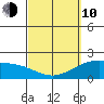 Kaneohe Bay tide chart for Tuesday, March 10, 2026