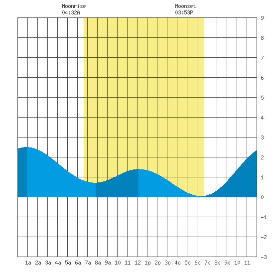 Kaneohe Bay tide chart for Sunday, March 15, 2026