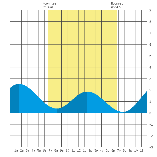 Kaneohe Bay tide chart for Tuesday, March 17, 2026
