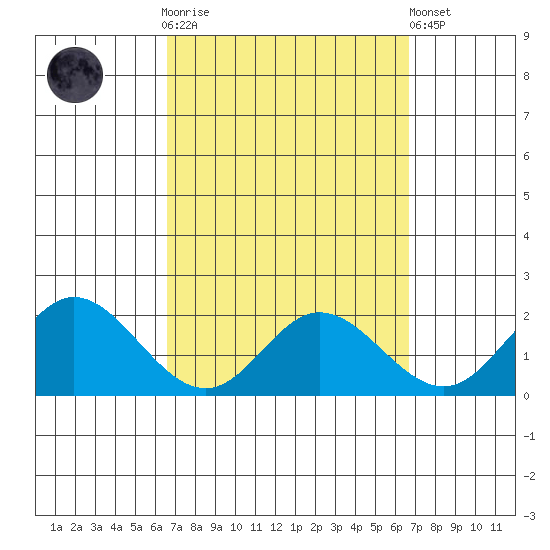 Kaneohe Bay tide chart for Wednesday, March 18, 2026