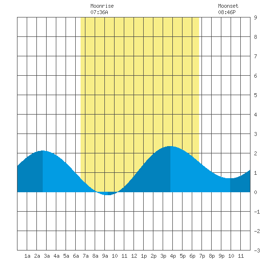 Kaneohe Bay tide chart for Friday, March 20, 2026