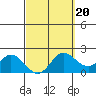 Kaneohe Bay tide chart for Friday, March 20, 2026
