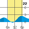 Kaneohe Bay tide chart for Sunday, March 22, 2026