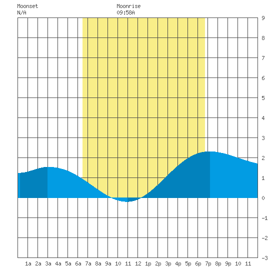 Kaneohe Bay tide chart for Monday, March 23, 2026