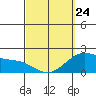 Kaneohe Bay tide chart for Tuesday, March 24, 2026