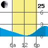 Kaneohe Bay tide chart for Wednesday, March 25, 2026