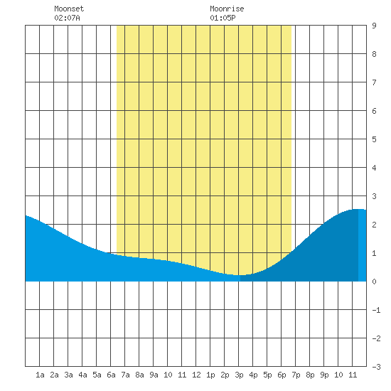 Kaneohe Bay tide chart for Thursday, March 26, 2026