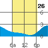Kaneohe Bay tide chart for Thursday, March 26, 2026