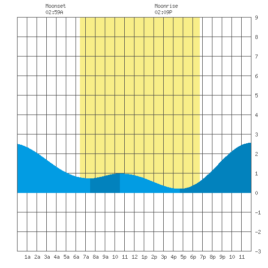 Kaneohe Bay tide chart for Friday, March 27, 2026
