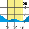Kaneohe Bay tide chart for Saturday, March 28, 2026