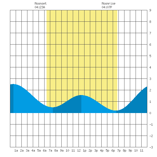 Kaneohe Bay tide chart for Sunday, March 29, 2026