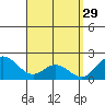 Kaneohe Bay tide chart for Sunday, March 29, 2026