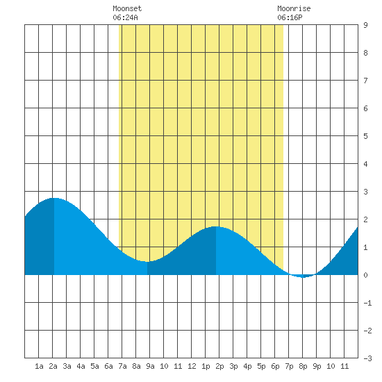 Kaneohe Bay tide chart for Monday, March 2, 2026