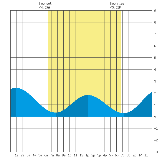 Kaneohe Bay tide chart for Monday, March 30, 2026