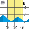 Kaneohe Bay tide chart for Tuesday, March 3, 2026