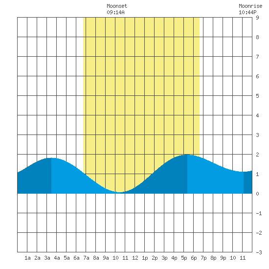 Kaneohe Bay tide chart for Saturday, March 7, 2026