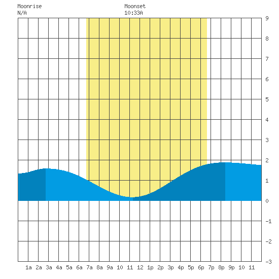 Kaneohe Bay tide chart for Monday, March 9, 2026