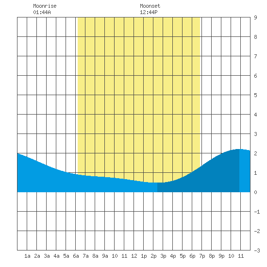 Kaneohe Bay tide chart for Friday, April 10, 2026