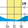 Kaneohe Bay tide chart for Friday, April 10, 2026