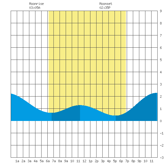 Kaneohe Bay tide chart for Sunday, April 12, 2026