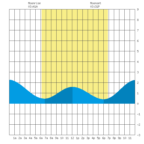 Kaneohe Bay tide chart for Monday, April 13, 2026