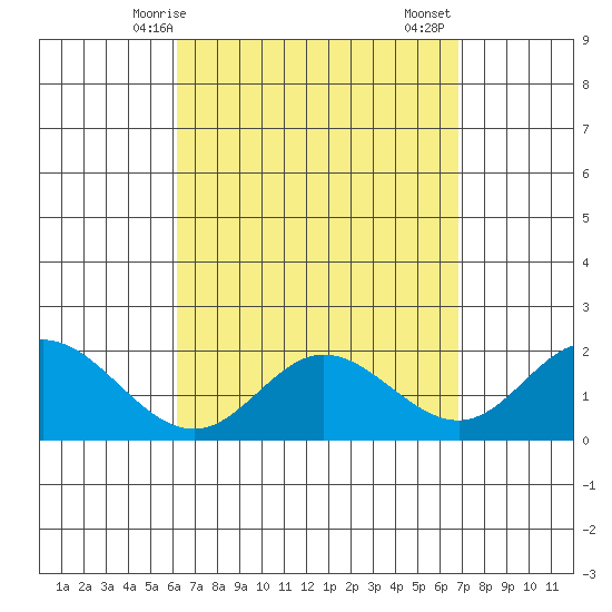 Kaneohe Bay tide chart for Tuesday, April 14, 2026