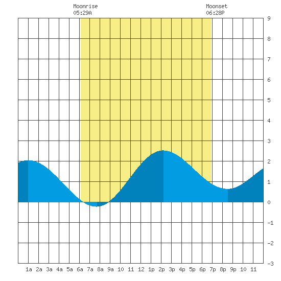Kaneohe Bay tide chart for Thursday, April 16, 2026