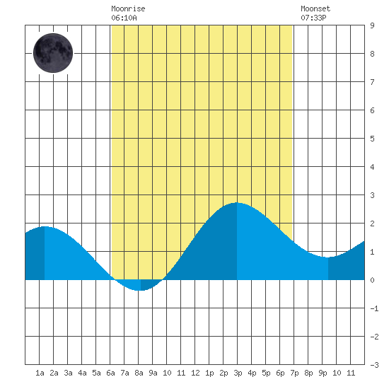Kaneohe Bay tide chart for Friday, April 17, 2026