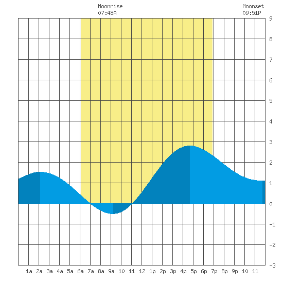 Kaneohe Bay tide chart for Sunday, April 19, 2026