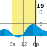 Kaneohe Bay tide chart for Sunday, April 19, 2026