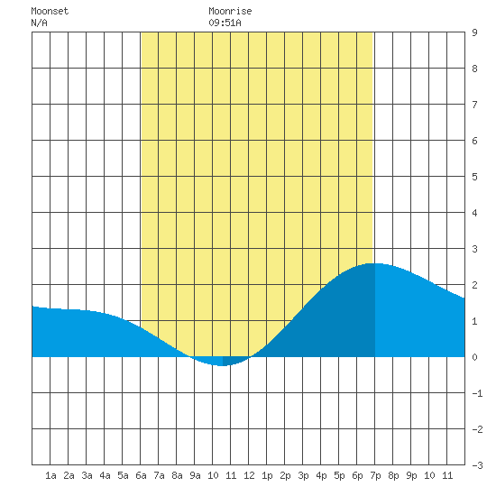 Kaneohe Bay tide chart for Tuesday, April 21, 2026