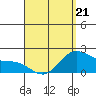 Kaneohe Bay tide chart for Tuesday, April 21, 2026