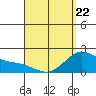 Kaneohe Bay tide chart for Wednesday, April 22, 2026