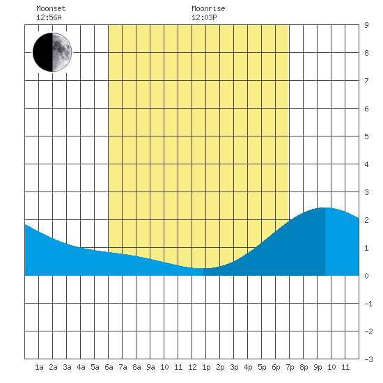 Kaneohe Bay tide chart for Thursday, April 23, 2026