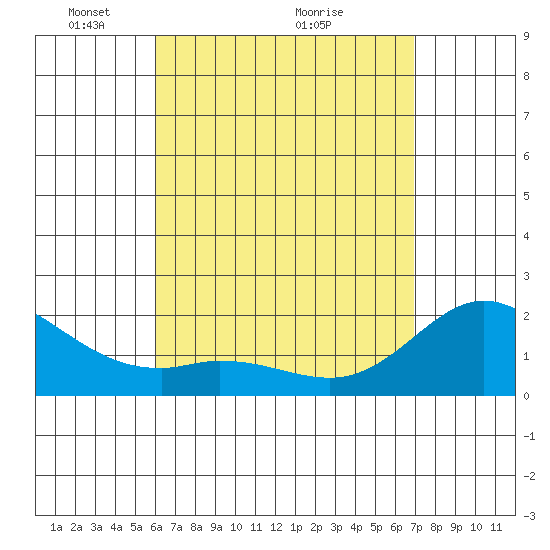 Kaneohe Bay tide chart for Friday, April 24, 2026