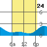 Kaneohe Bay tide chart for Friday, April 24, 2026