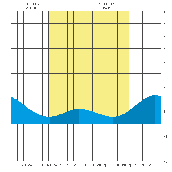 Kaneohe Bay tide chart for Saturday, April 25, 2026