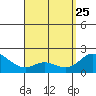 Kaneohe Bay tide chart for Saturday, April 25, 2026