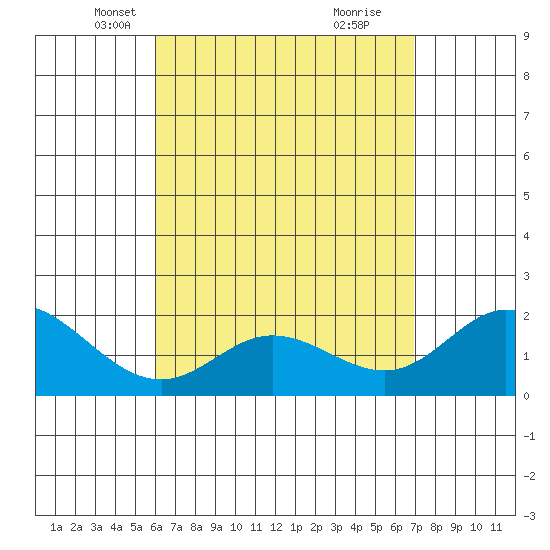 Kaneohe Bay tide chart for Sunday, April 26, 2026