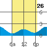 Kaneohe Bay tide chart for Sunday, April 26, 2026