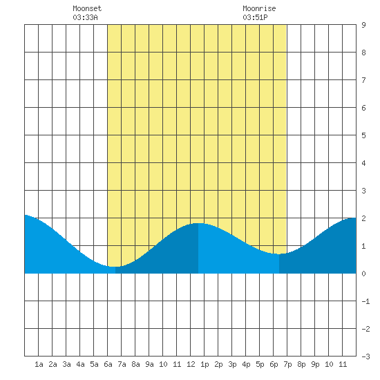 Kaneohe Bay tide chart for Monday, April 27, 2026