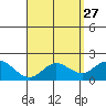 Kaneohe Bay tide chart for Monday, April 27, 2026