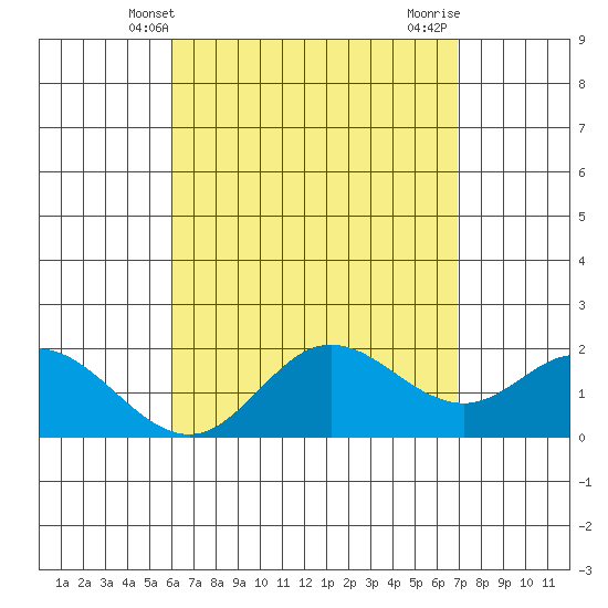 Kaneohe Bay tide chart for Tuesday, April 28, 2026