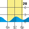 Kaneohe Bay tide chart for Tuesday, April 28, 2026