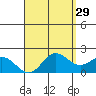 Kaneohe Bay tide chart for Wednesday, April 29, 2026
