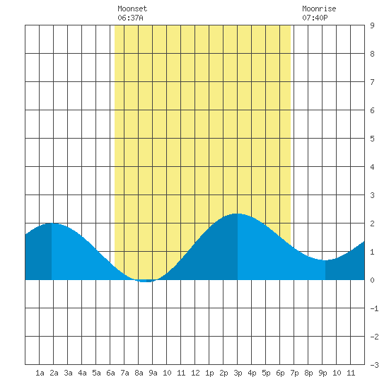 Kaneohe Bay tide chart for Thursday, April 2, 2026
