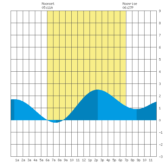 Kaneohe Bay tide chart for Thursday, April 30, 2026